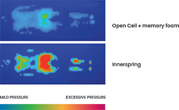 Pressure test graphic showing lower pressure applied on open cell foam