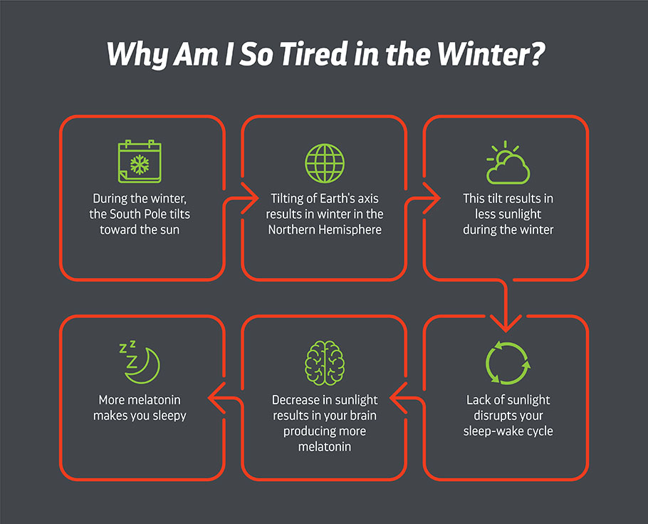 Tired in winter