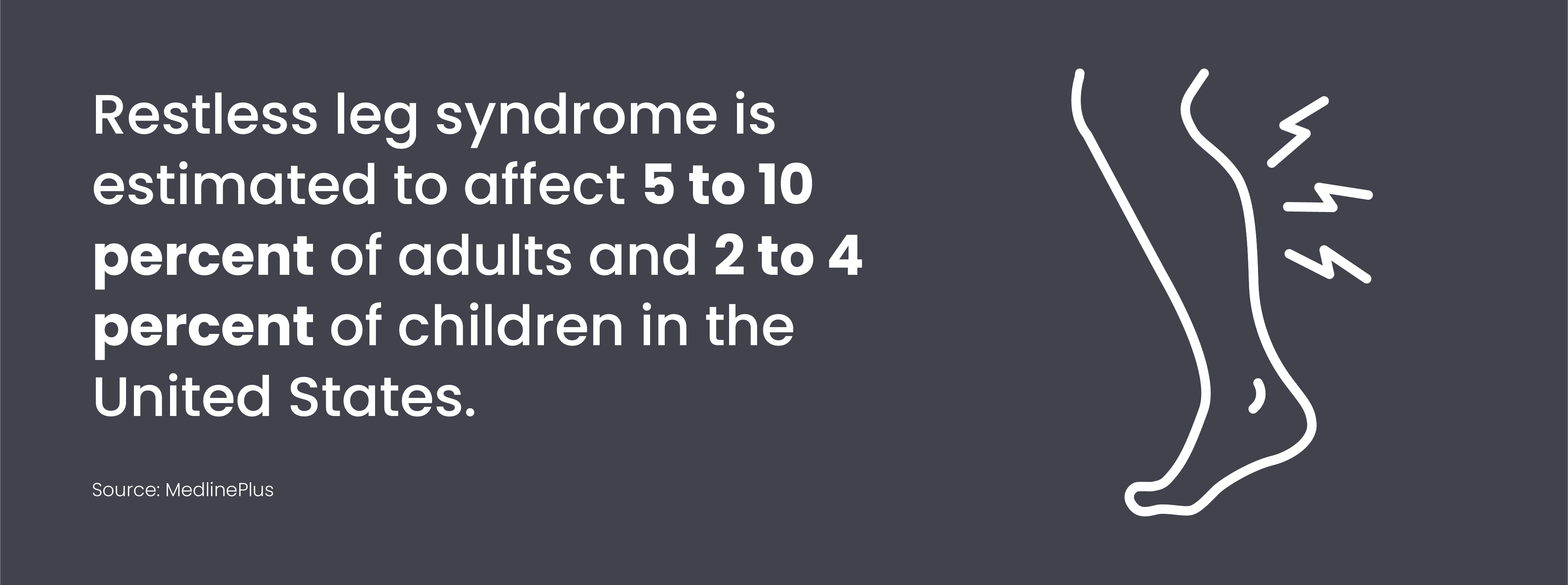 Restless leg syndrome is estimated to affect 5 to 10 percent of adults and 2 to 4 percent of children in the United States